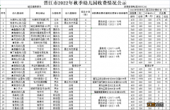 2021年晋江幼儿园收费 2022晋江市秋季幼儿园收费标准