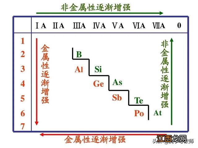 元素周期表族的划分 元素周期表