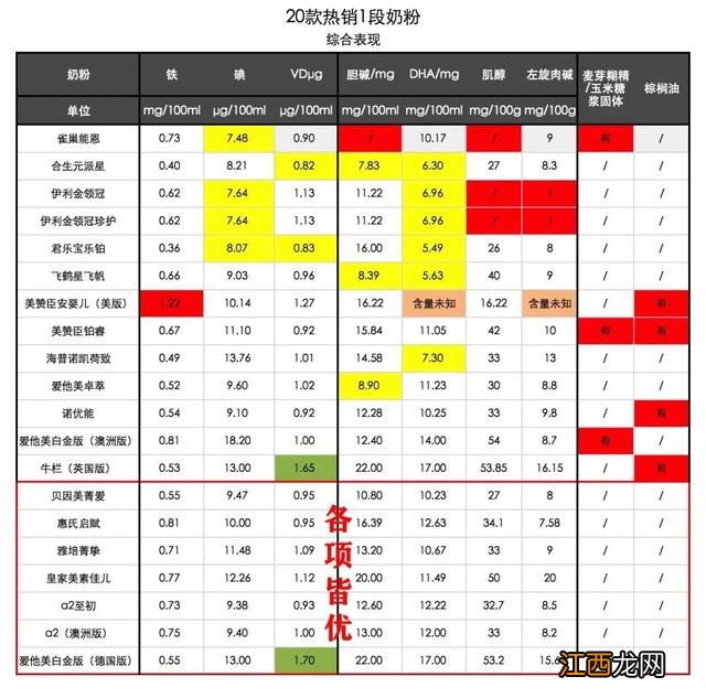 一段奶粉排行榜单 一段奶粉排行榜