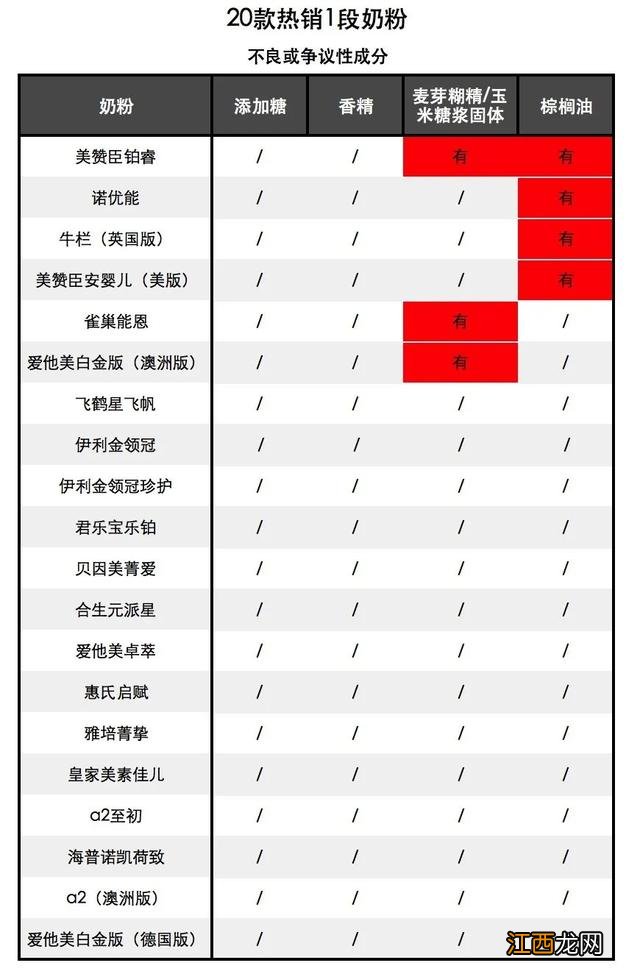 一段奶粉排行榜单 一段奶粉排行榜