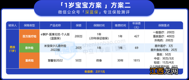 重疾险买哪家公司性价比最高 给孩子买什么保险最好最划算