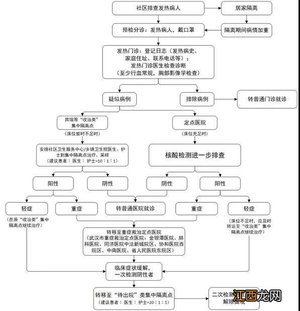 潍坊发热病人就诊流程图一览 潍坊发热病人就诊流程图一览表