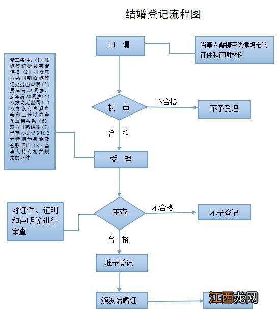 临沂与港澳台居民结婚登记办理流程一览