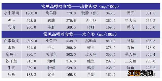 尿酸高吃什么最好最降得快 猪血嘌呤高吗