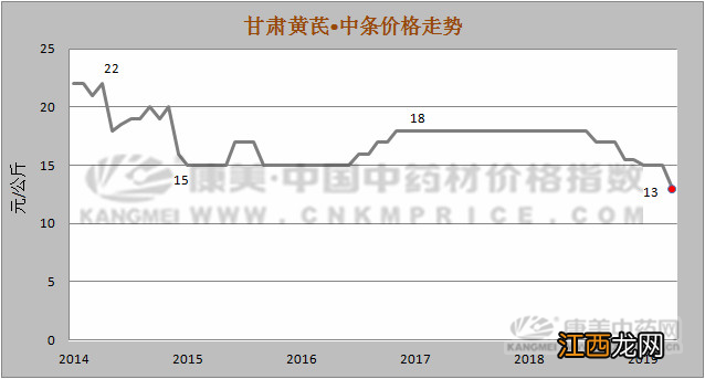 中药材黄芪价格多少 中药材黄芪价格