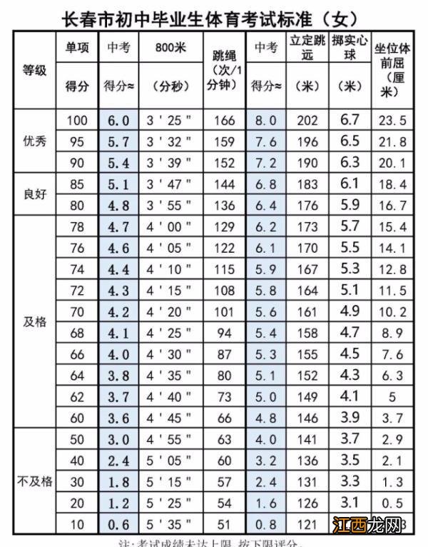 1分钟跳绳中考评分标准 中考跳绳评分标准