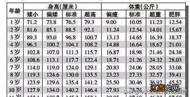 6岁男孩身高体重标准表2022 6岁男孩身高体重标准表