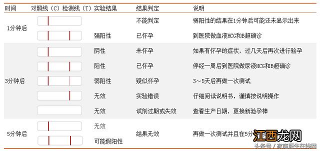 一深一浅百分百是怀孕吗 验孕棒多久出结果