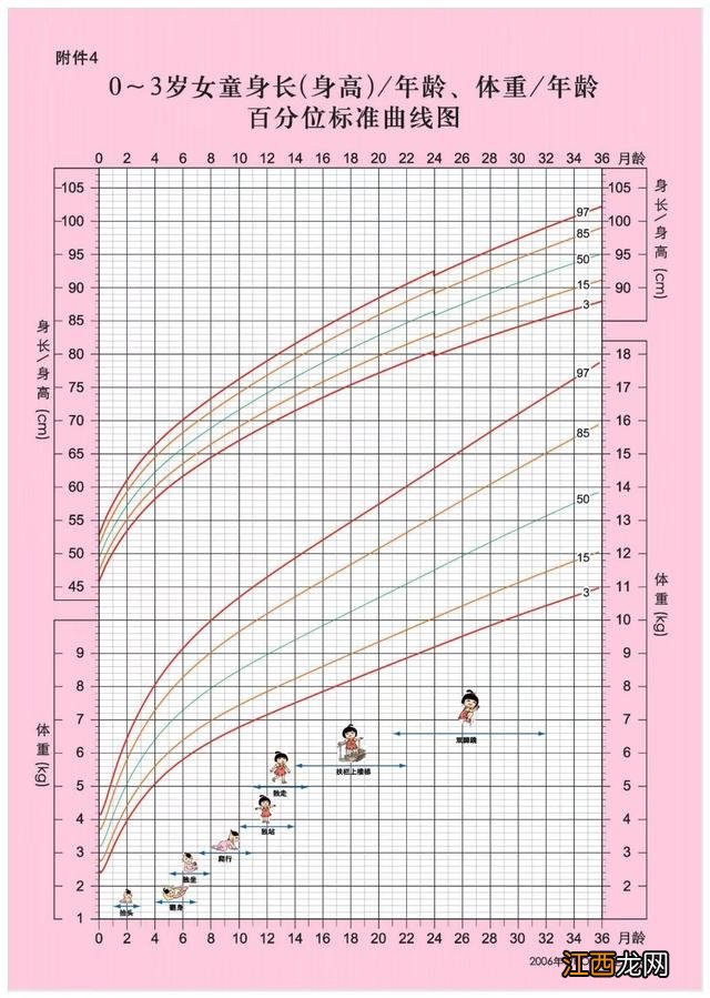 生长发育标准对照表 生长发育标准