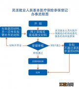 临沂灵活就业人员医保参保登记指南 临沂灵活就业医保缴费