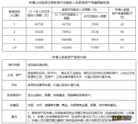 2022广州增城区户籍家庭公租房准入条件