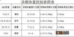 孕期体重增长参照表每周 孕期体重增长参照表