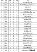 每人1000元！海南29位学生获第十四届宋庆龄奖学金