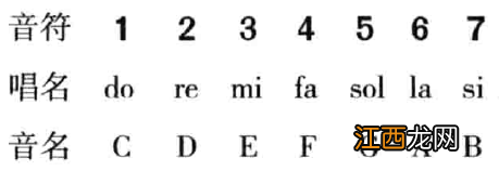 七个音符汉字 七个音符