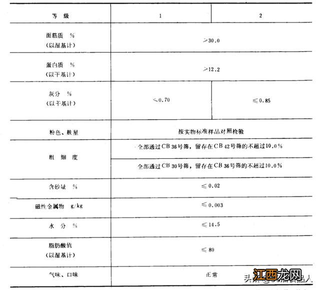 黑麦面粉和全麦面粉区别 黑麦面粉