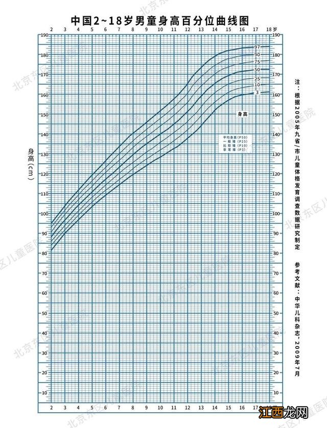 1一18岁身高体重标准表2017 1一18岁身高体重标准表2019