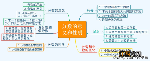 五年级下册英语思维导图