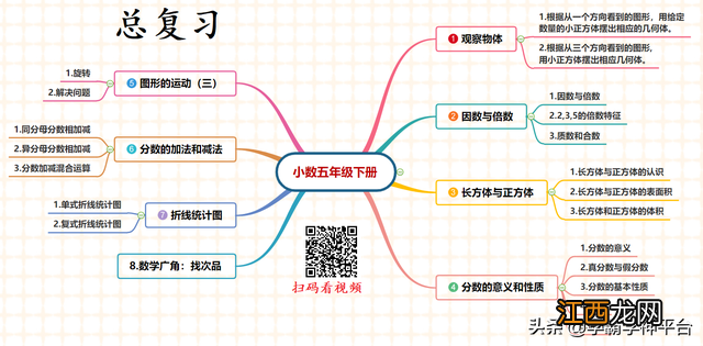 五年级下册英语思维导图