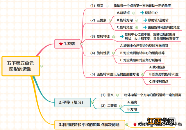 五年级下册英语思维导图