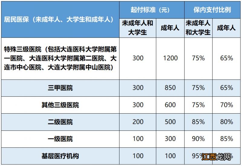 2023年大连医保门诊改革后住院待遇下调了吗