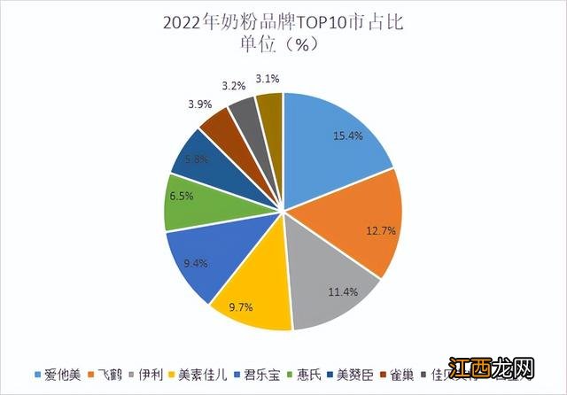 国产口碑最好奶粉排行榜10强 品牌奶粉十大排名