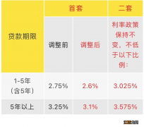 成都房贷利率下调时间 成都房贷利率下调了吗