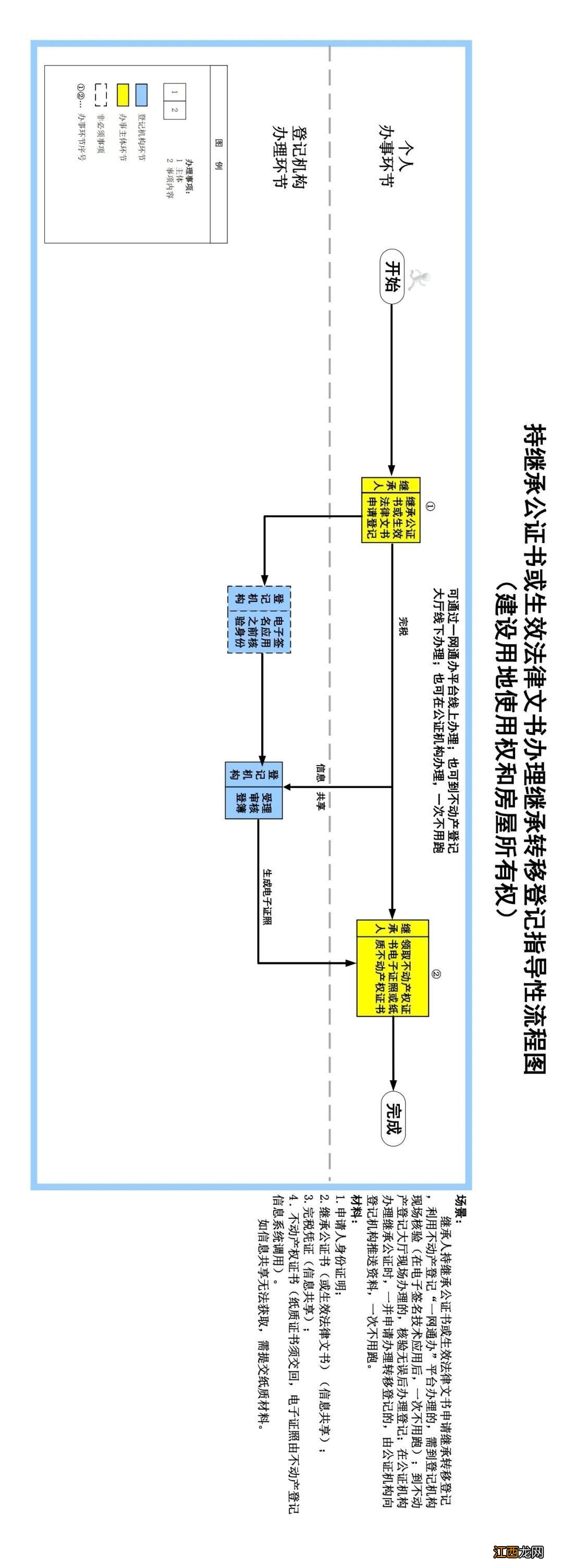 济宁市房产证办理流程 济宁不动产登记流程图大全