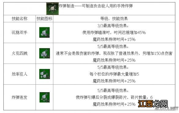 《巫师3：狂猎》炼金流技能介绍 巫师3炼金术技能