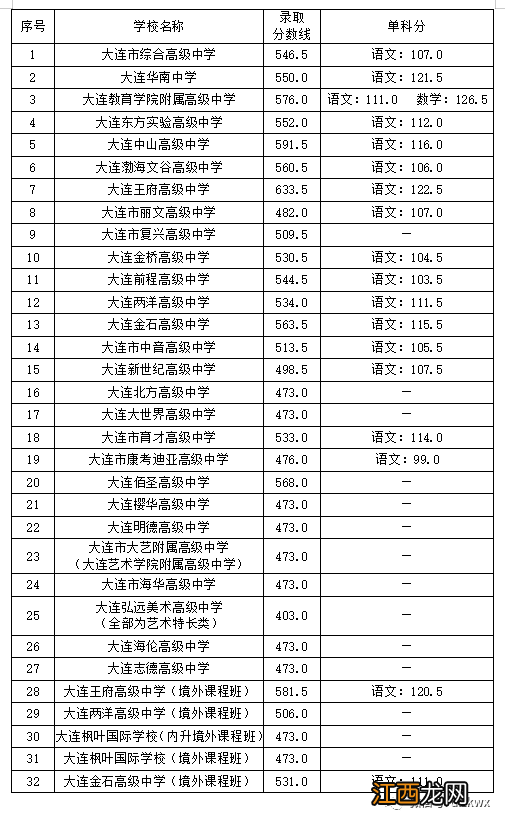 大连一般高中录取分数线2022 大连高中最低录取分数线2020