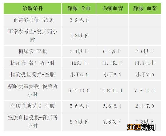 血糖参照表 血糖对照表