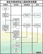 2023保定市莲池区菊胡同幼儿园收费标准一览