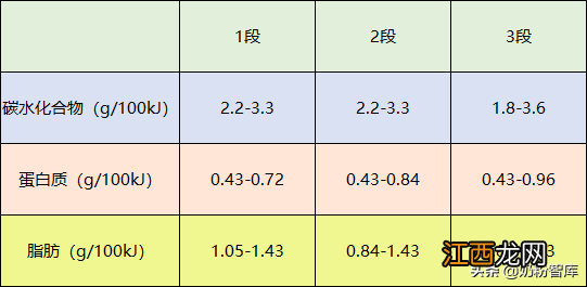 奶粉一段好还是二段好 奶粉一段