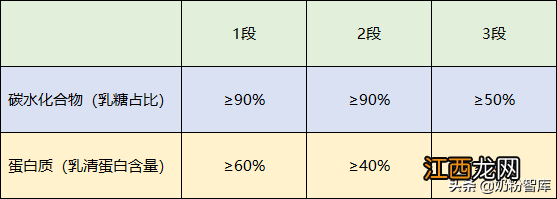 奶粉一段好还是二段好 奶粉一段