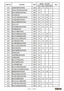 2022年普通高校在川招生专科批院校录取调档线