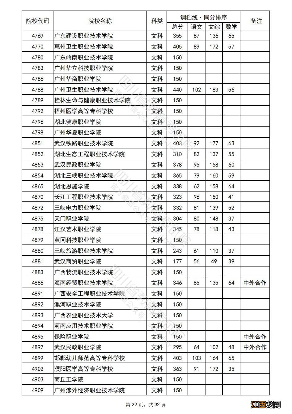 四川专科文科调档线2022级 四川专科文科调档线2022