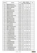 四川专科文科调档线2022级 四川专科文科调档线2022