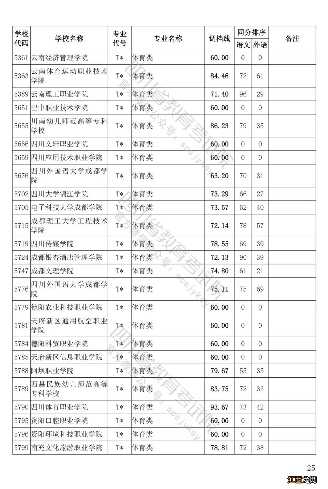 四川艺体专科调档线是多少分数 四川艺体专科调档线是多少分