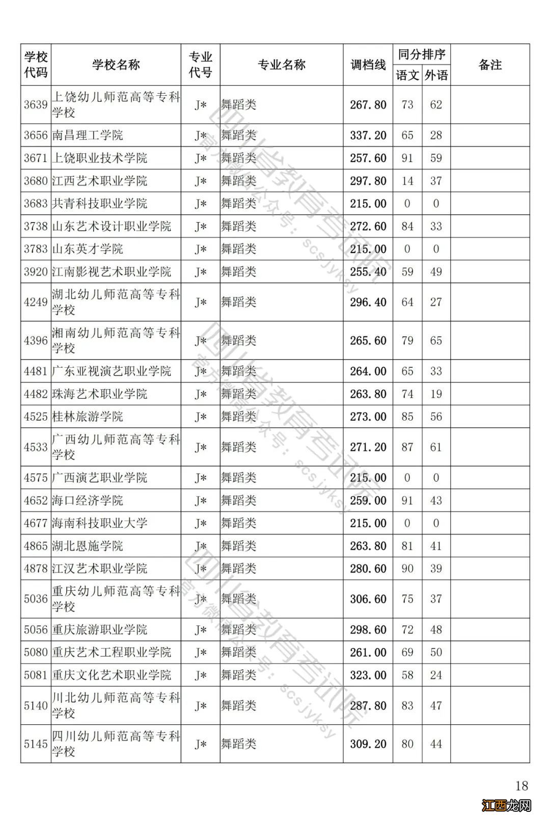 四川艺体专科调档线是多少分数 四川艺体专科调档线是多少分