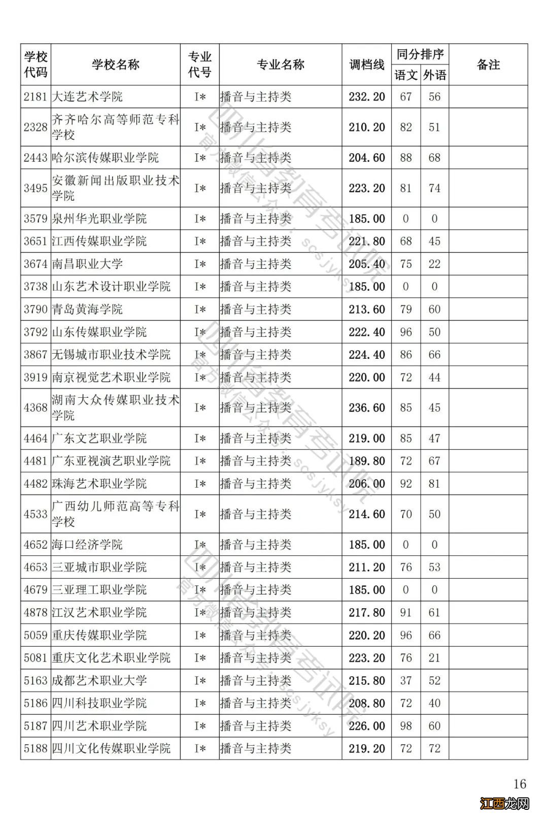 四川艺体专科调档线是多少分数 四川艺体专科调档线是多少分