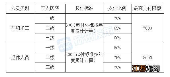 扬州医保报销起付标准+支付比例+最高支付限额