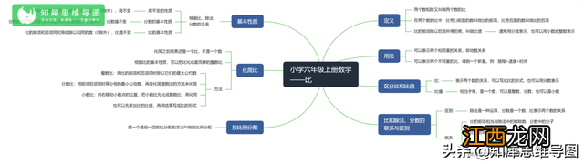 六上数学思维导图简单又漂亮 六上数学思维导图