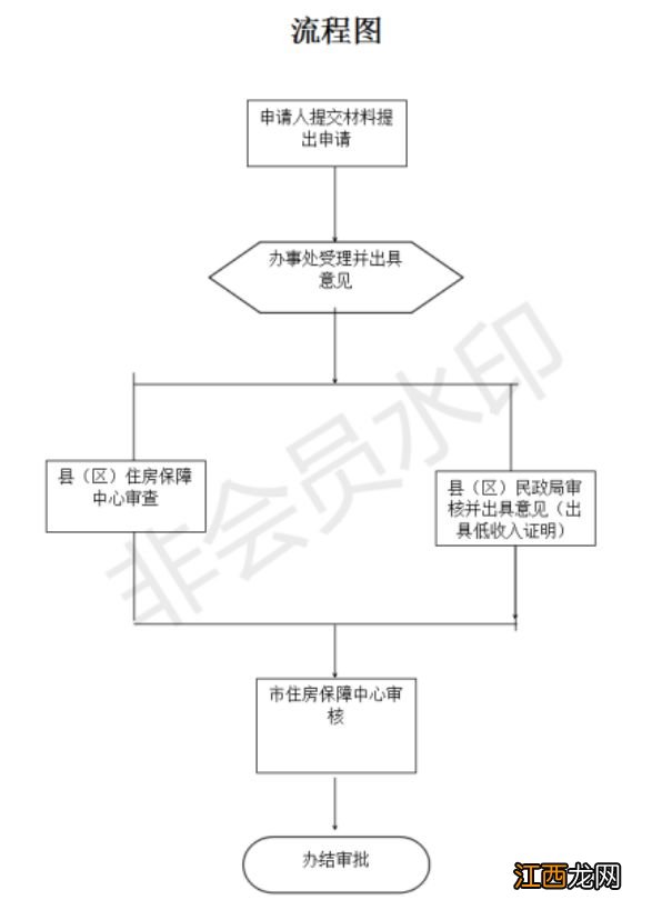 条件+材料+程序 开封城镇低收入住房困难家庭公租房申请政策