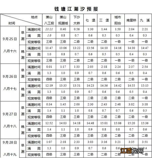 今天钱塘江大潮时间表 钱塘江潮水时刻表