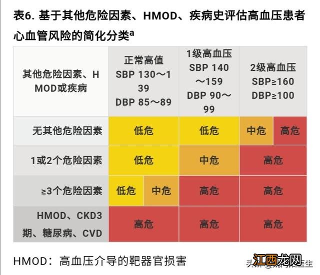 高血压高到200危险吗 高血压危险分级