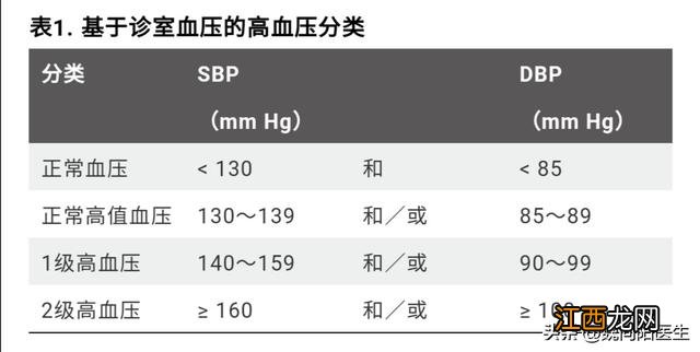 高血压高到200危险吗 高血压危险分级