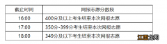 2022年内蒙古本科二批第二次网上填报志愿公告