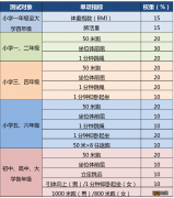 2022北京四六八年级体育过程性考核体测项目有哪些？