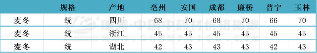 麦冬的价格多少钱一斤菏泽市湿麦冬 麦冬的价格多少钱一斤