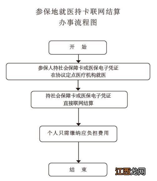 威海职工医保参保地就医持卡联网结算办事指南