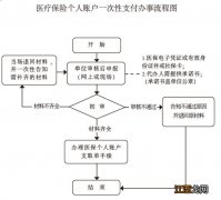 威海医疗保险个人账户一次性支付办理指南